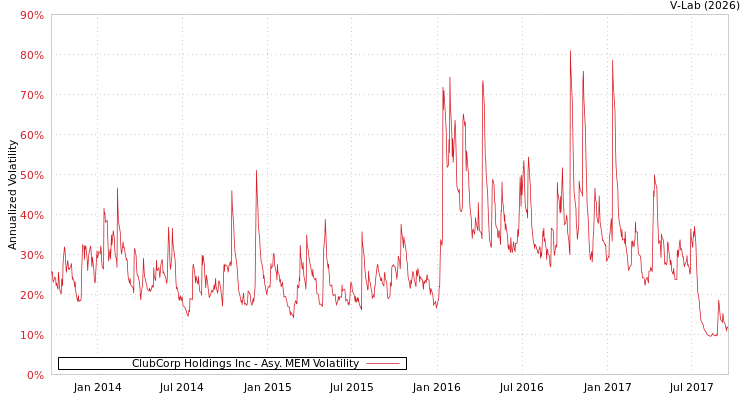 graph of ClubCorp Holdings Inc AMEM