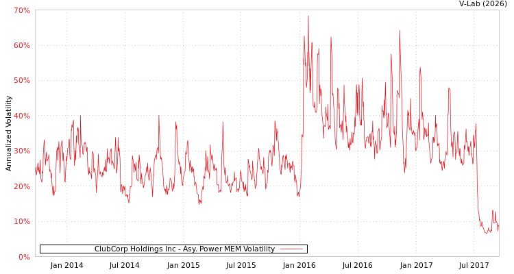 graph of ClubCorp Holdings Inc APMEM