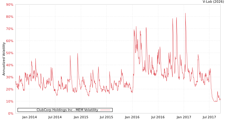 graph of ClubCorp Holdings Inc MEM