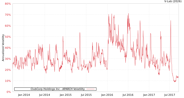 graph of ClubCorp Holdings Inc APARCH
