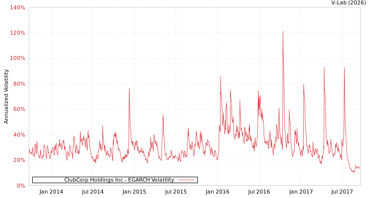 graph of ClubCorp Holdings Inc EGARCH