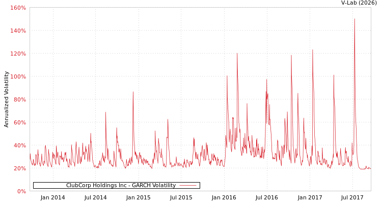 graph of ClubCorp Holdings Inc GARCH