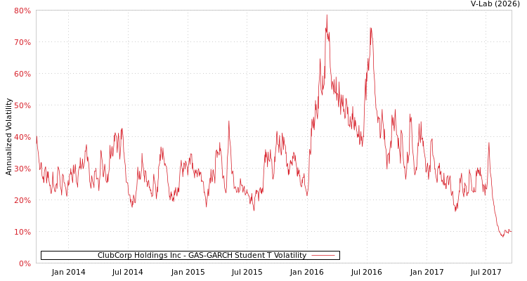 graph of ClubCorp Holdings Inc GAS-GARCH-T