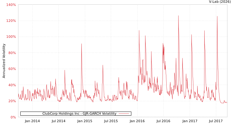 graph of ClubCorp Holdings Inc GJR-GARCH