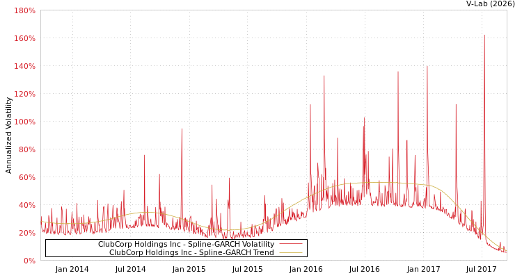 graph of ClubCorp Holdings Inc SGARCH