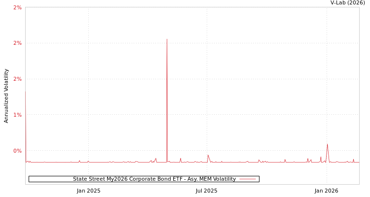 graph of State Street My2026 Corporate Bond ETF AMEM