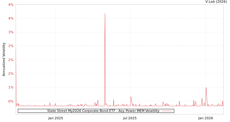 graph of State Street My2026 Corporate Bond ETF APMEM