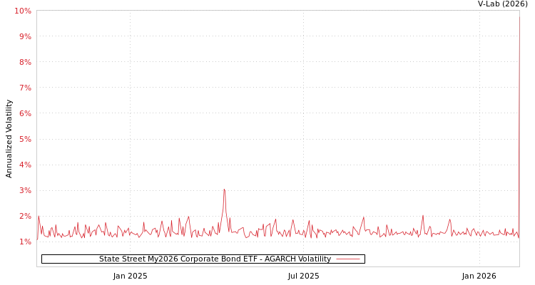 graph of State Street My2026 Corporate Bond ETF AGARCH