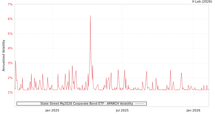 graph of State Street My2026 Corporate Bond ETF APARCH
