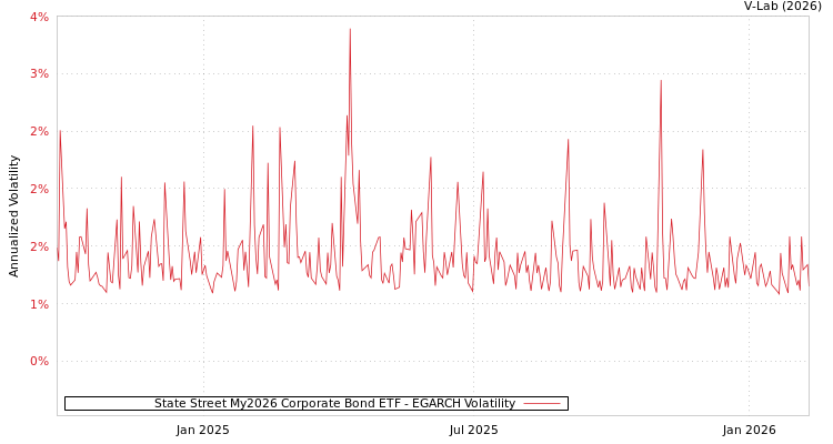 graph of State Street My2026 Corporate Bond ETF EGARCH