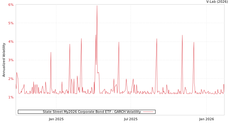 graph of State Street My2026 Corporate Bond ETF GARCH