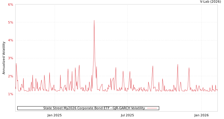 graph of State Street My2026 Corporate Bond ETF GJR-GARCH