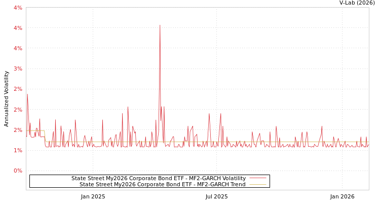 graph of State Street My2026 Corporate Bond ETF MF2-GARCH