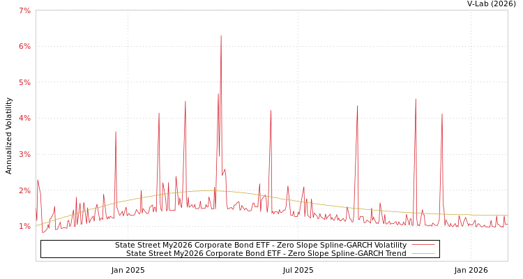 graph of State Street My2026 Corporate Bond ETF S0GARCH