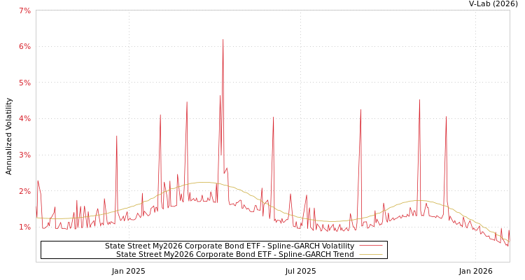 graph of State Street My2026 Corporate Bond ETF SGARCH