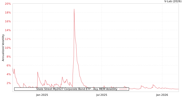 graph of State Street My2027 Corporate Bond ETF AMEM