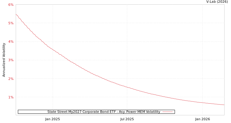 graph of State Street My2027 Corporate Bond ETF APMEM