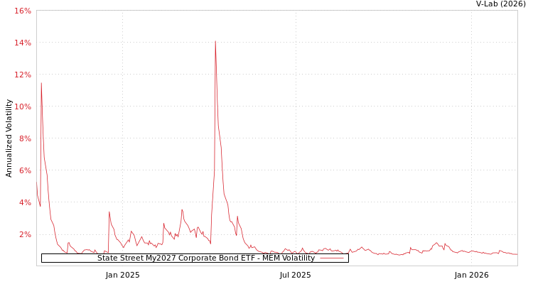 graph of State Street My2027 Corporate Bond ETF MEM