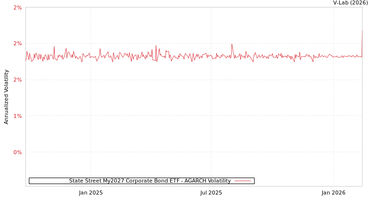 graph of State Street My2027 Corporate Bond ETF AGARCH