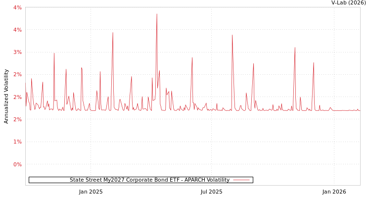 graph of State Street My2027 Corporate Bond ETF APARCH