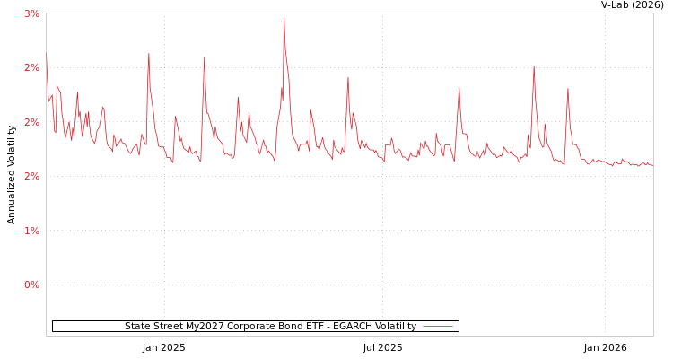 graph of State Street My2027 Corporate Bond ETF EGARCH