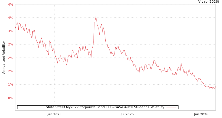 graph of State Street My2027 Corporate Bond ETF GAS-GARCH-T