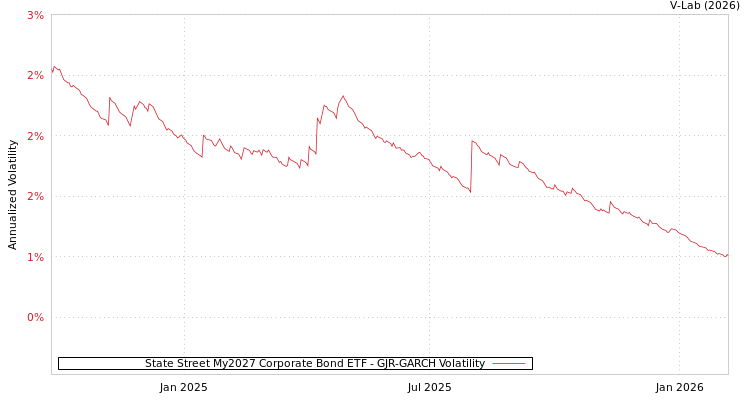 graph of State Street My2027 Corporate Bond ETF GJR-GARCH