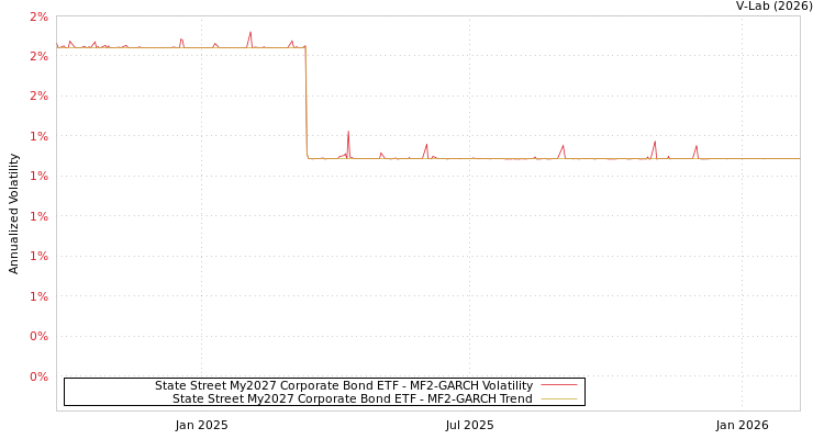 graph of State Street My2027 Corporate Bond ETF MF2-GARCH