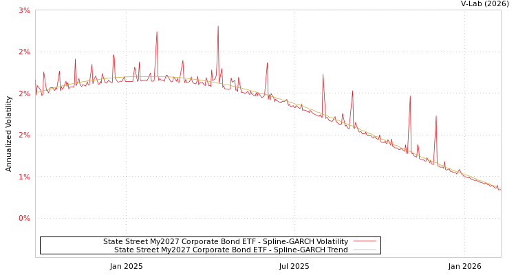 graph of State Street My2027 Corporate Bond ETF SGARCH