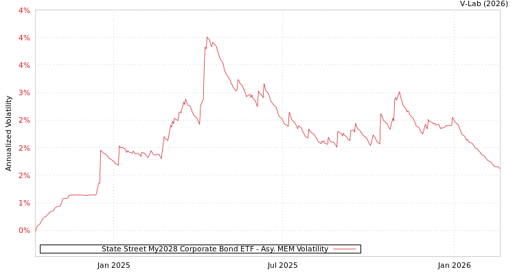 graph of State Street My2028 Corporate Bond ETF AMEM