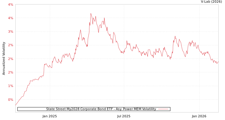 graph of State Street My2028 Corporate Bond ETF APMEM