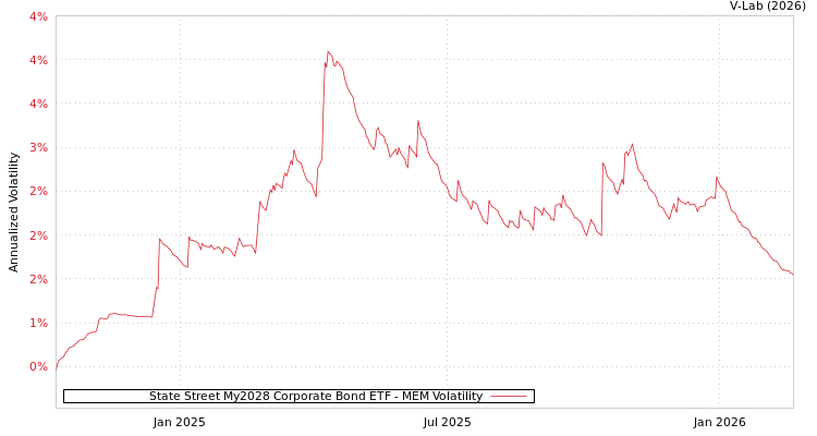 graph of State Street My2028 Corporate Bond ETF MEM