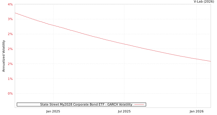 graph of State Street My2028 Corporate Bond ETF GARCH