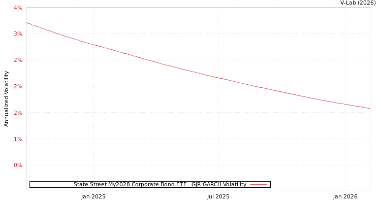 graph of State Street My2028 Corporate Bond ETF GJR-GARCH