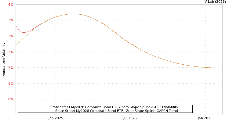 graph of State Street My2028 Corporate Bond ETF S0GARCH