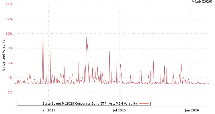 graph of State Street My2029 Corporate Bond ETF AMEM