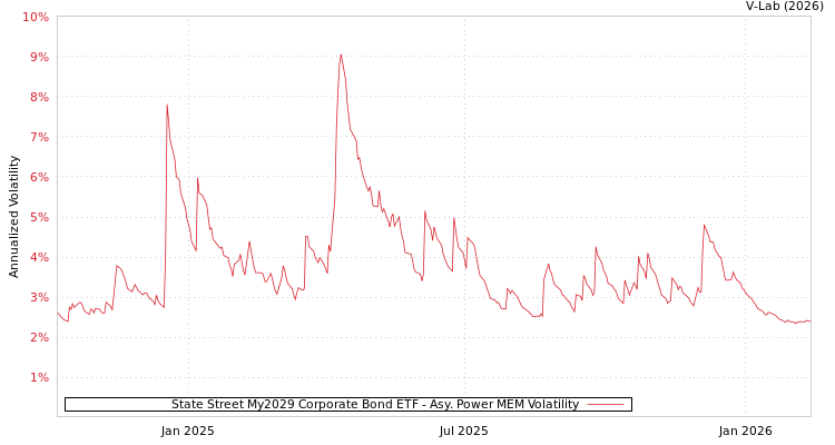 graph of State Street My2029 Corporate Bond ETF APMEM