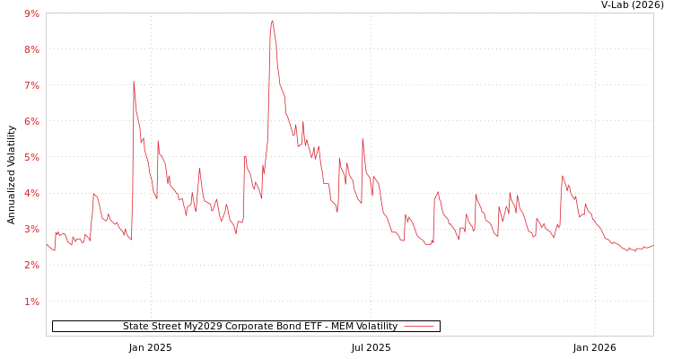 graph of State Street My2029 Corporate Bond ETF MEM