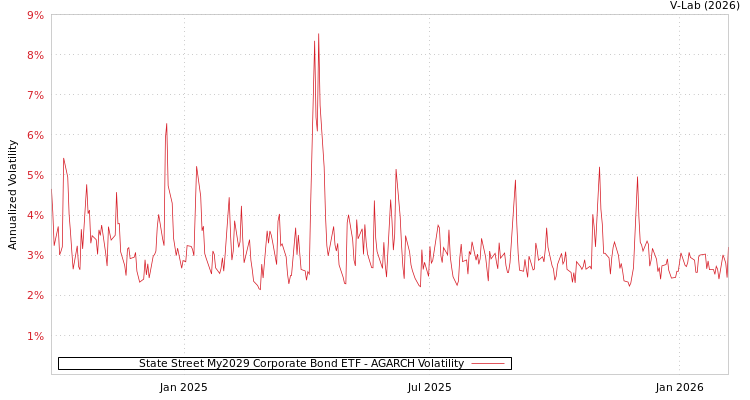 graph of State Street My2029 Corporate Bond ETF AGARCH