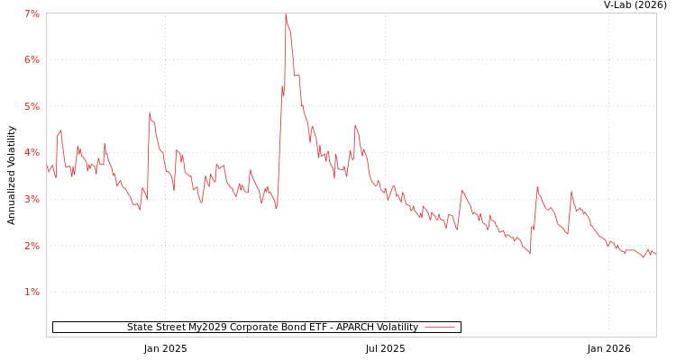 graph of State Street My2029 Corporate Bond ETF APARCH