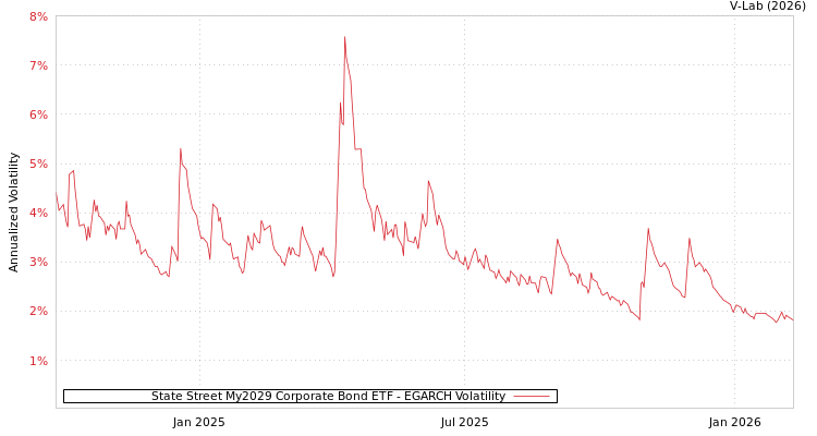 graph of State Street My2029 Corporate Bond ETF EGARCH