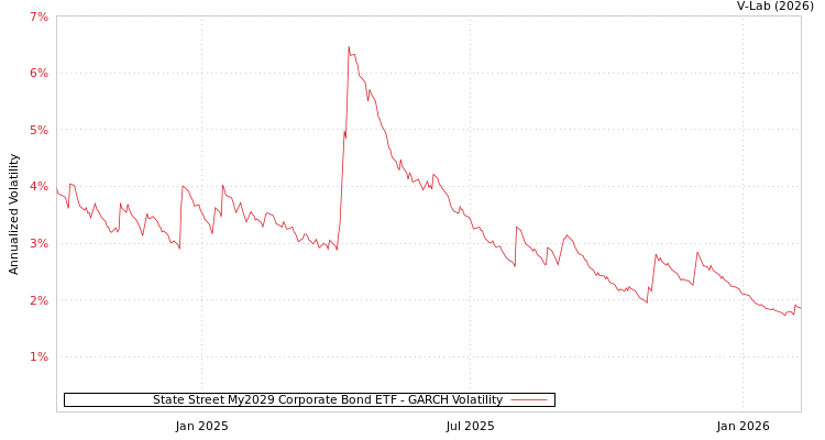 graph of State Street My2029 Corporate Bond ETF GARCH
