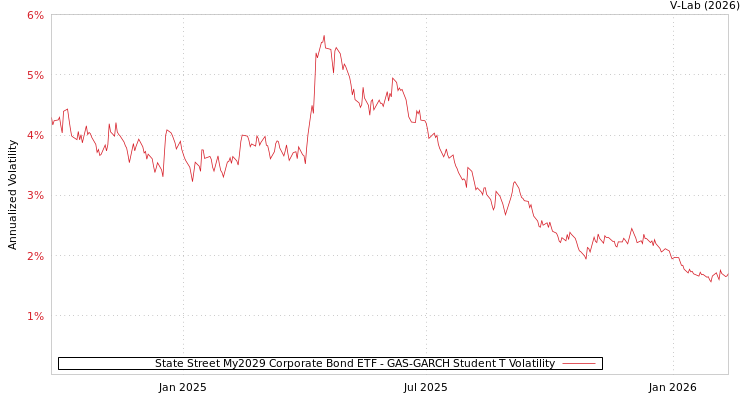graph of State Street My2029 Corporate Bond ETF GAS-GARCH-T