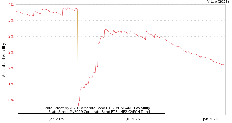 graph of State Street My2029 Corporate Bond ETF MF2-GARCH