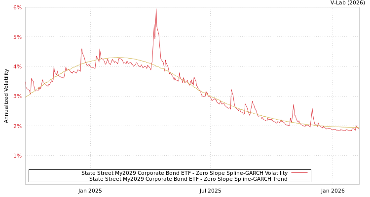 graph of State Street My2029 Corporate Bond ETF S0GARCH