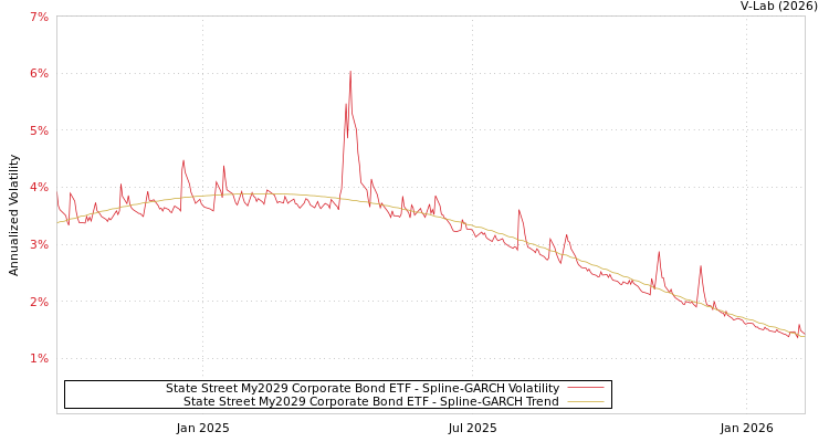 graph of State Street My2029 Corporate Bond ETF SGARCH