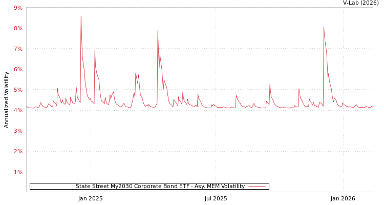 graph of State Street My2030 Corporate Bond ETF AMEM
