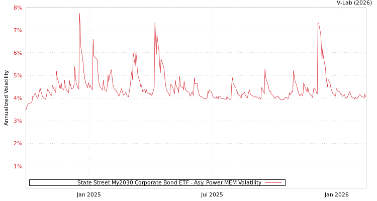 graph of State Street My2030 Corporate Bond ETF APMEM
