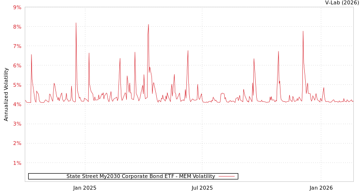 graph of State Street My2030 Corporate Bond ETF MEM