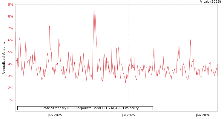 graph of State Street My2030 Corporate Bond ETF AGARCH
